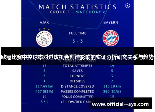 欧冠比赛中控球率对进攻机会创造影响的实证分析研究关系与趋势